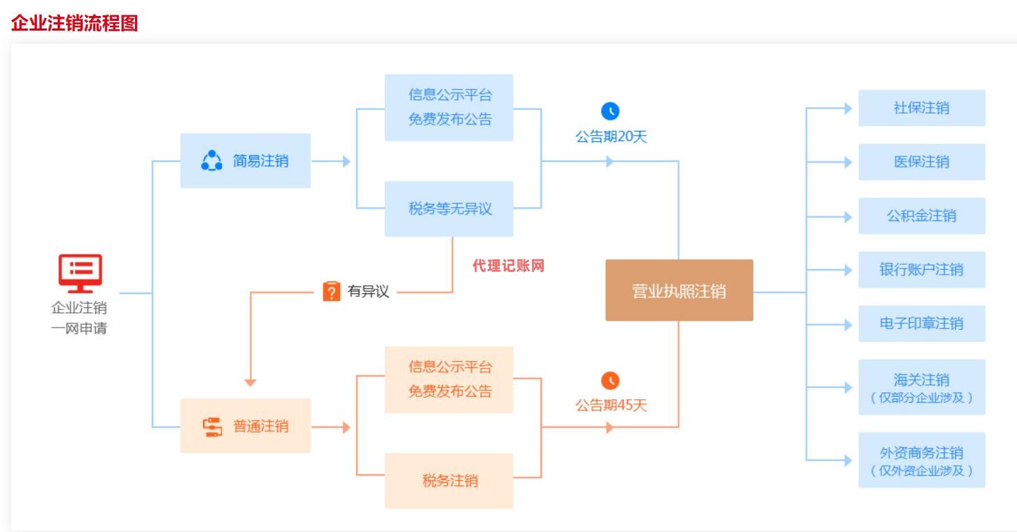 青岛公司注销