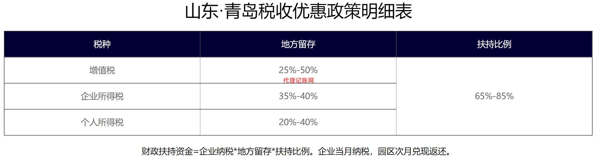 青岛产业园区优惠政策优惠政策有哪些?2022已更新(今天/推荐)