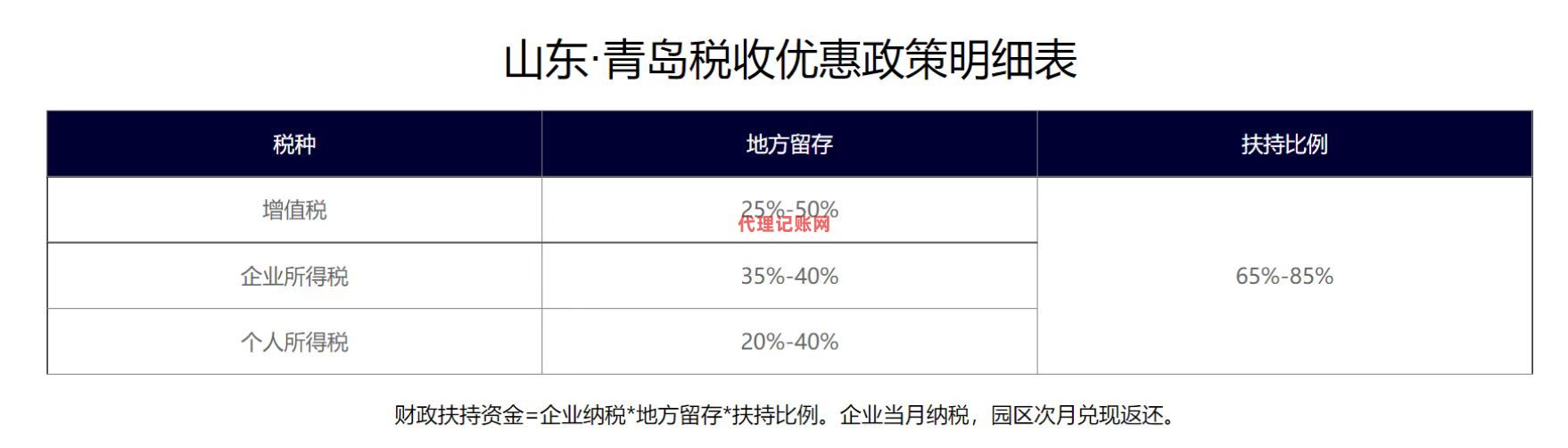 山东税收洼地优惠政策汇总-中北招商网