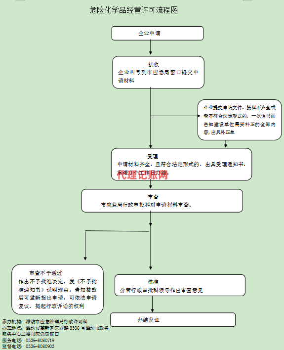 危险化学品经营许可证核发流程图2.png