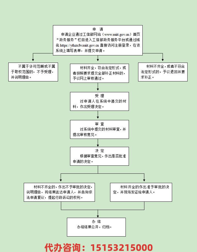 日照ICP办理流程图