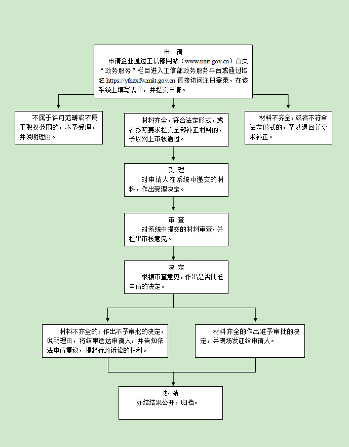 日照ICP办理流程图