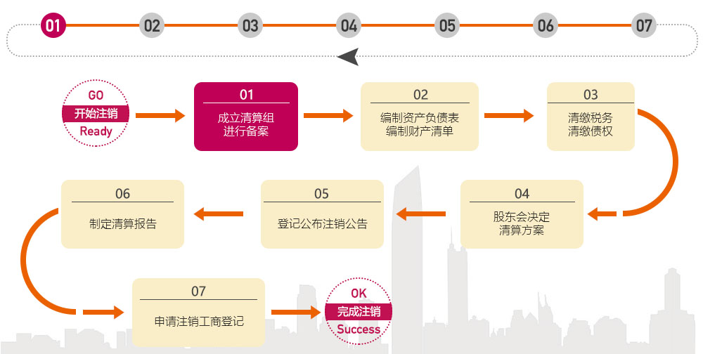 关于潍坊公司注销流程图