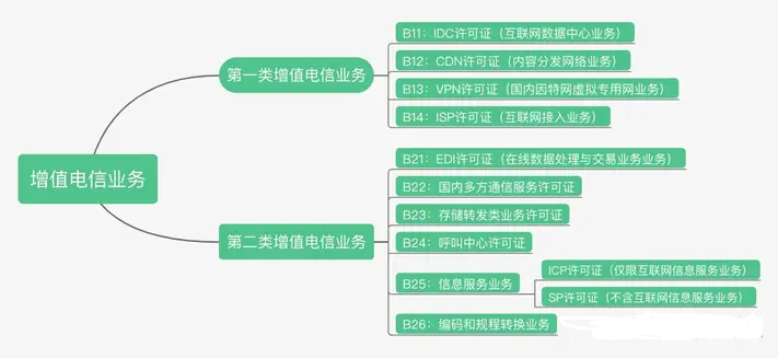 德州增值电信许可证办理流程，需要多长时间？